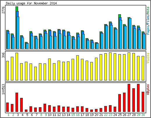 Daily usage