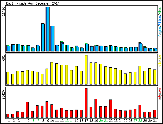 Daily usage