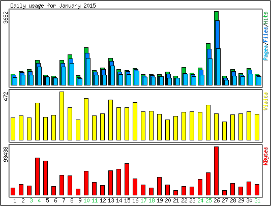 Daily usage