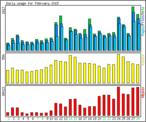 Daily usage