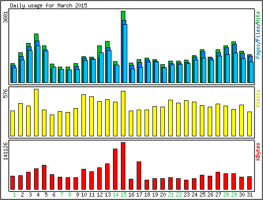 Daily usage