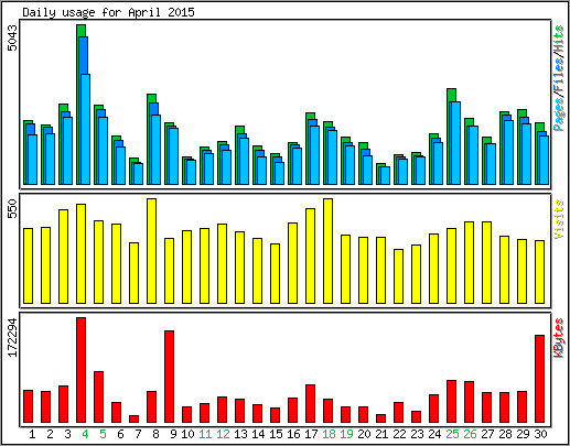 Daily usage