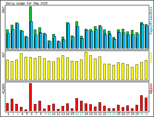 Daily usage