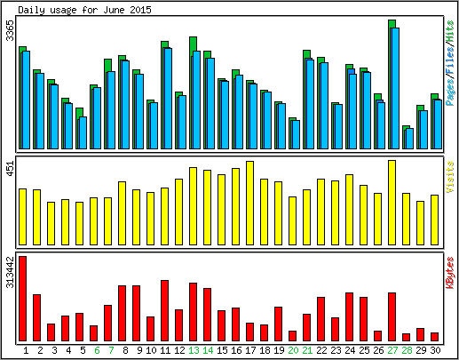 Daily usage