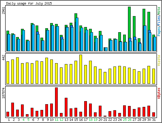 Daily usage