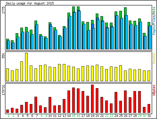 Daily usage