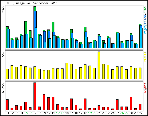 Daily usage