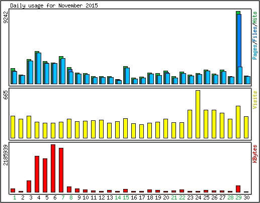 Daily usage