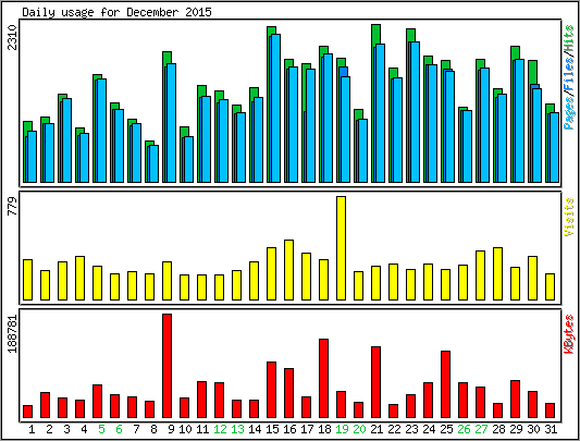 Daily usage