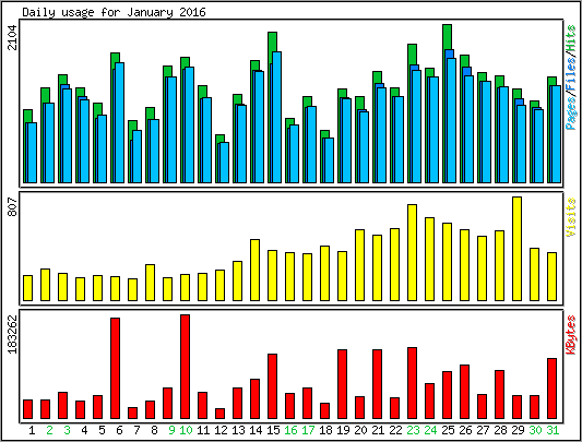 Daily usage