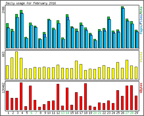 Daily usage