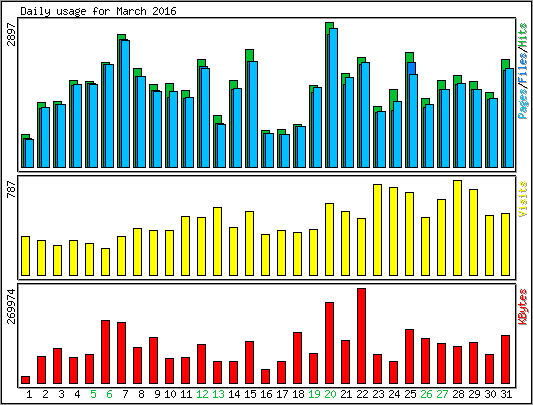 Daily usage