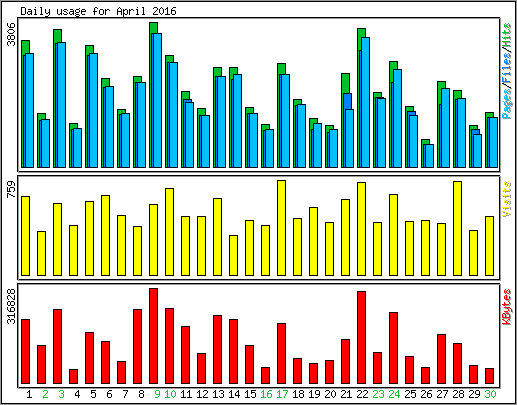 Daily usage