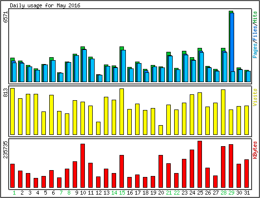 Daily usage