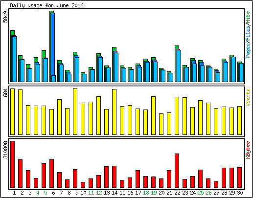 Daily usage