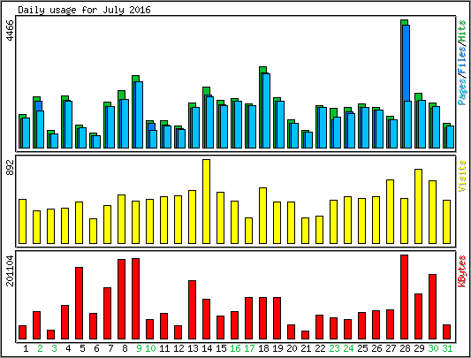 Daily usage