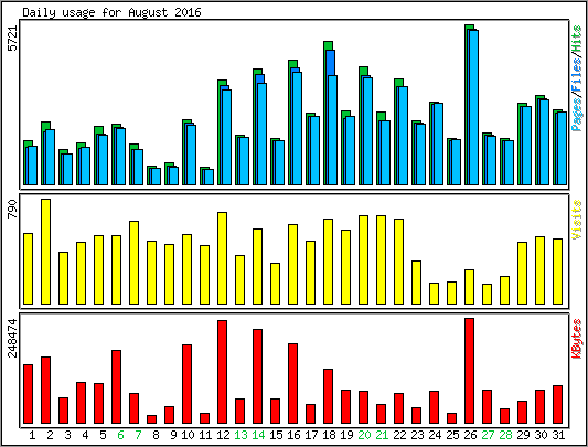 Daily usage