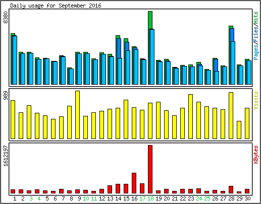 Daily usage