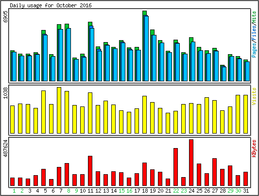 Daily usage