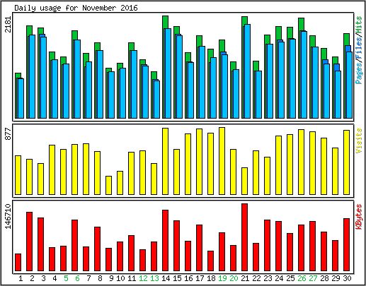 Daily usage