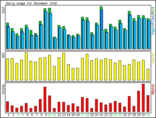 Daily usage