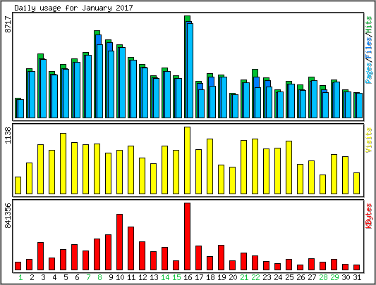 Daily usage