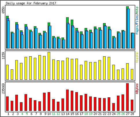 Daily usage