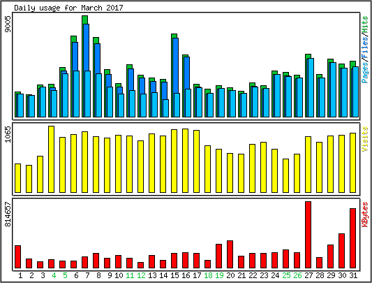 Daily usage