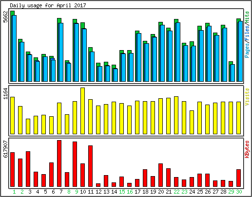 Daily usage