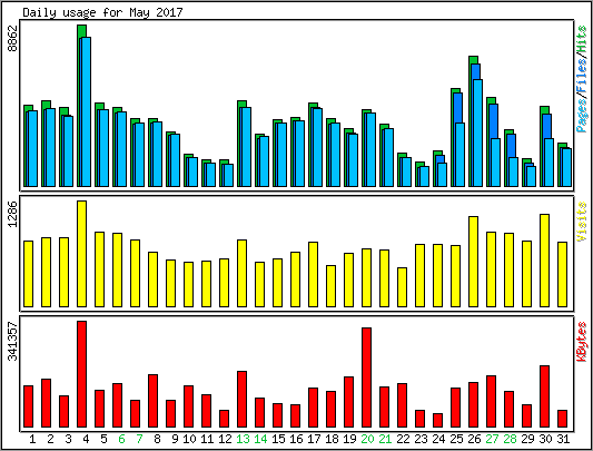 Daily usage