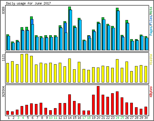 Daily usage