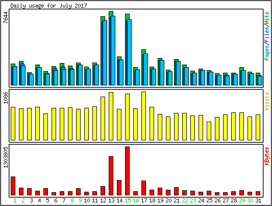 Daily usage