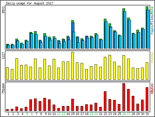 Daily usage