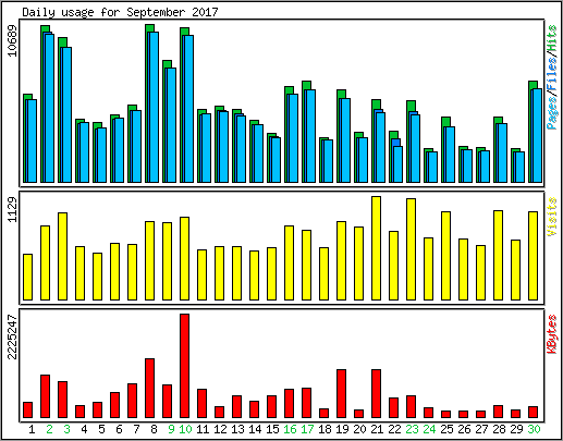 Daily usage