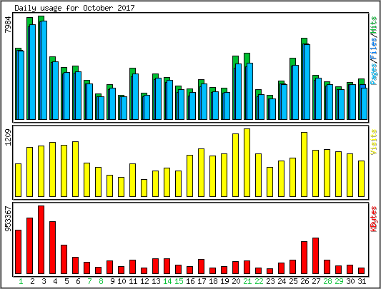 Daily usage