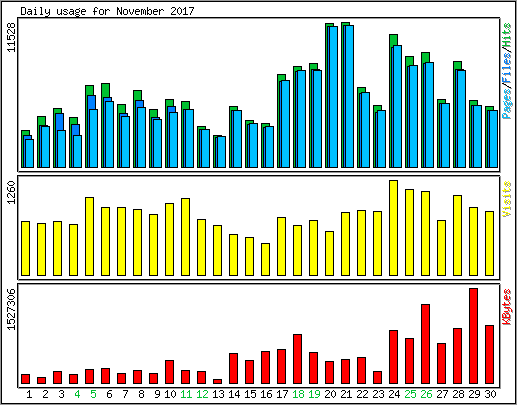 Daily usage