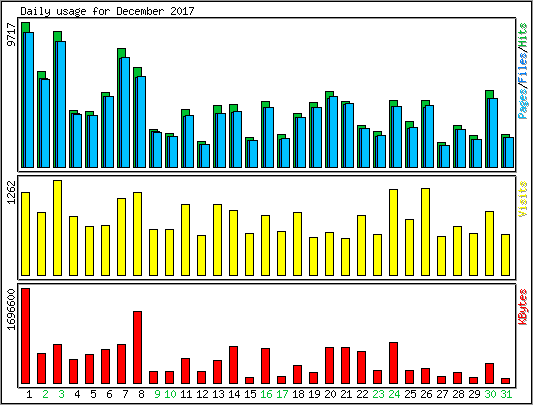 Daily usage