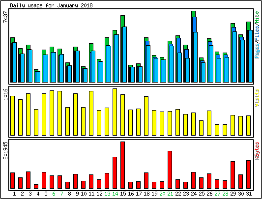 Daily usage