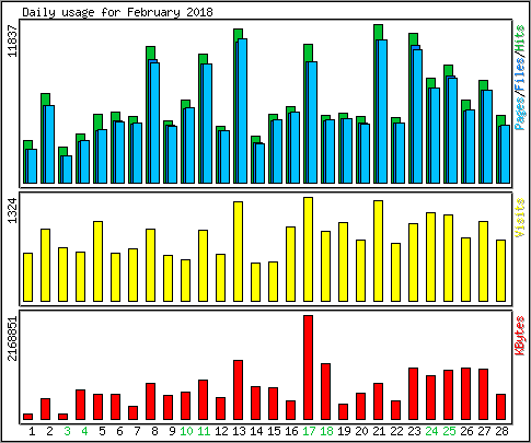 Daily usage