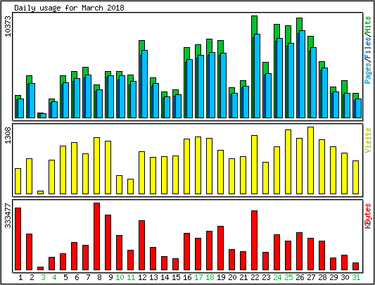 Daily usage