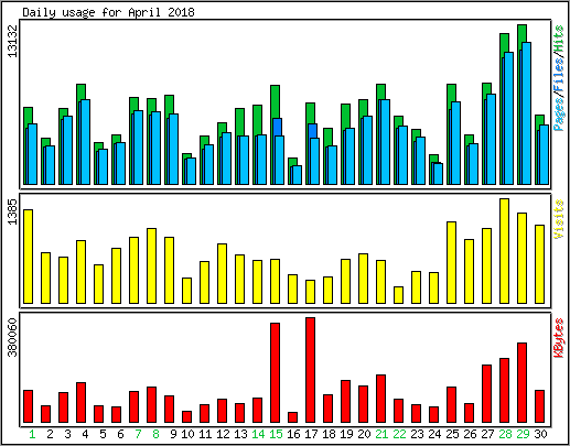 Daily usage