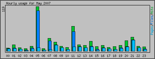 Hourly usage