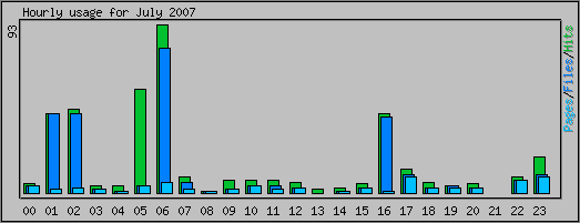 Hourly usage