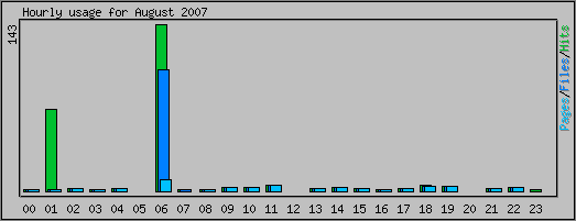 Hourly usage