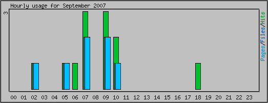 Hourly usage