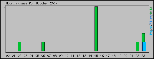 Hourly usage