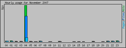 Hourly usage