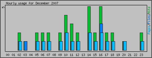 Hourly usage