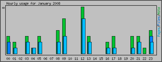 Hourly usage