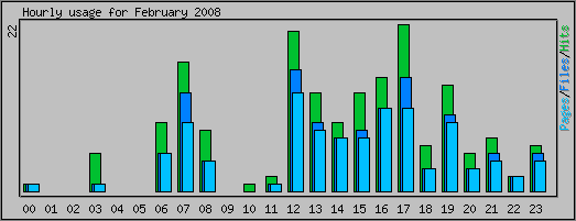 Hourly usage